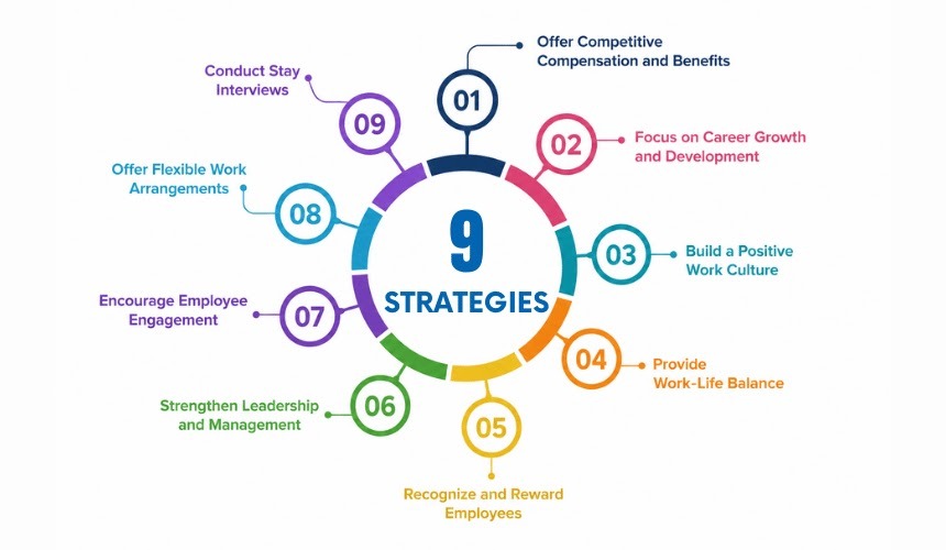 strategy of employee retention