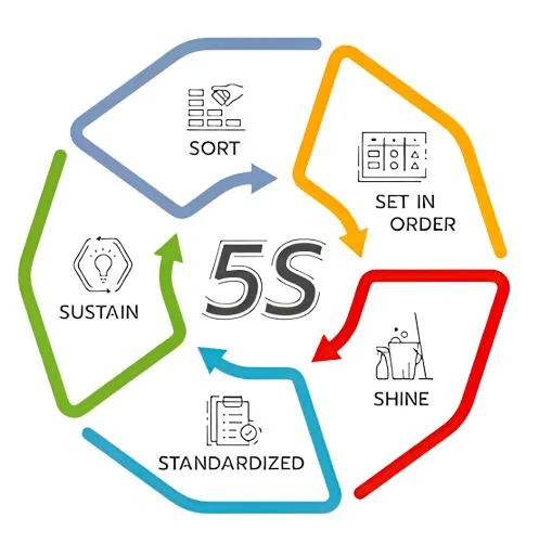 5S Methodology