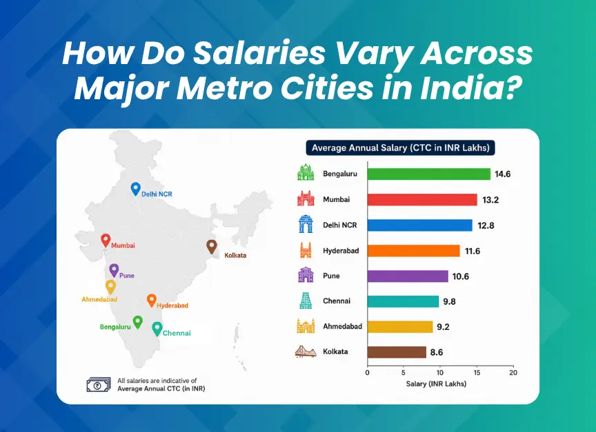 How Do Salaries Vary Across Major Metro Cities in India?